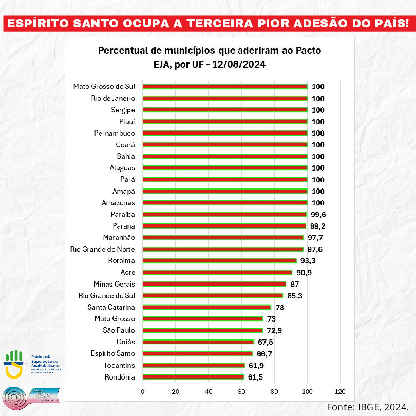 Municípios que aderiram ao Pacto superação do Analfabetismo